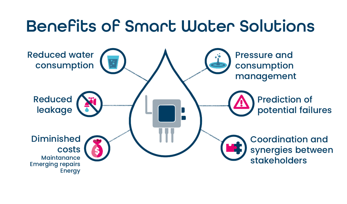 The role of digitalisation in the water sector